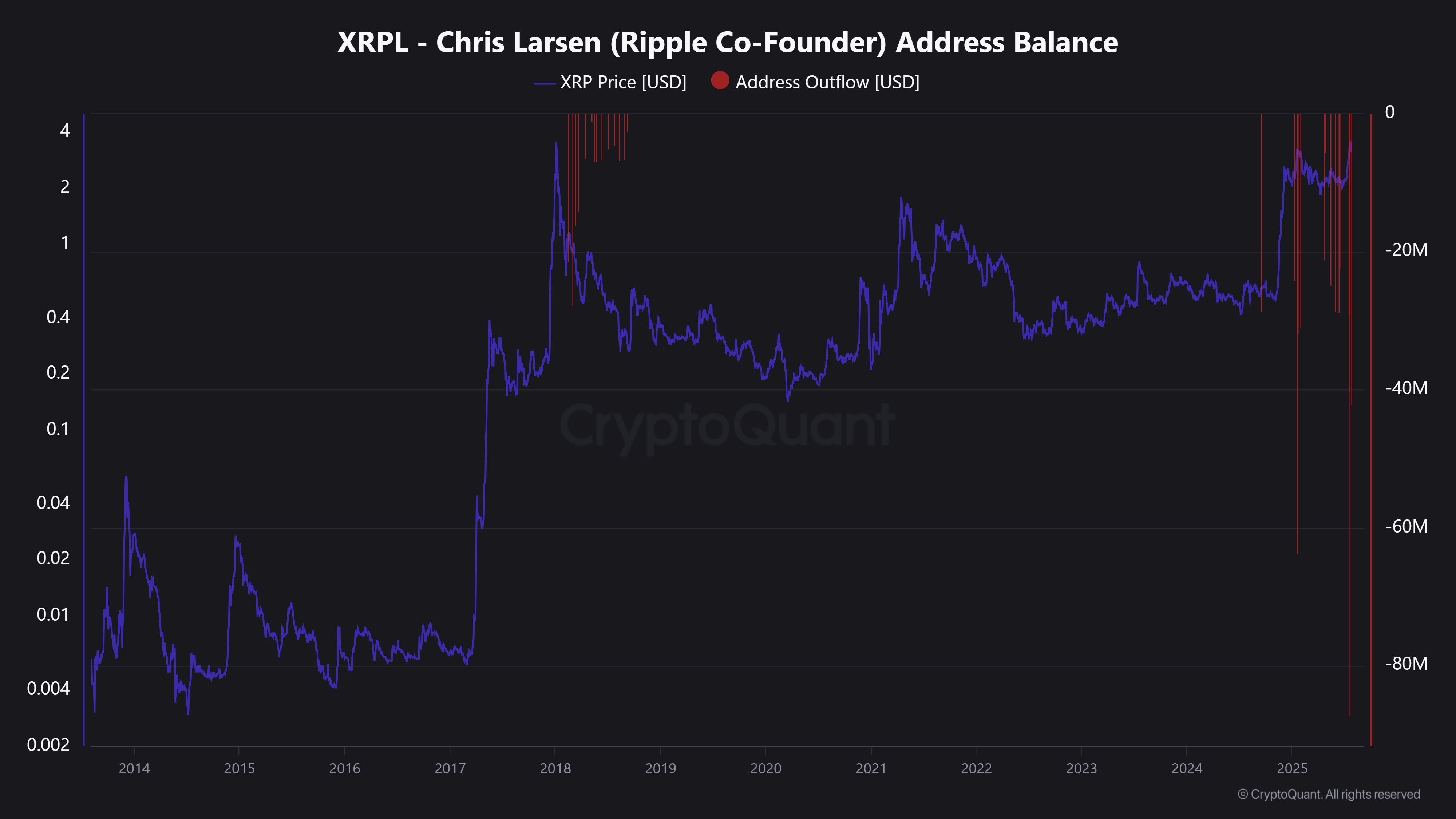 CryptoQuant 分析师建议在购买 XRP 或退出流动性前三思而行